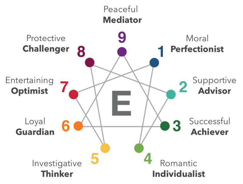Enneagram Visual Chart of Types
