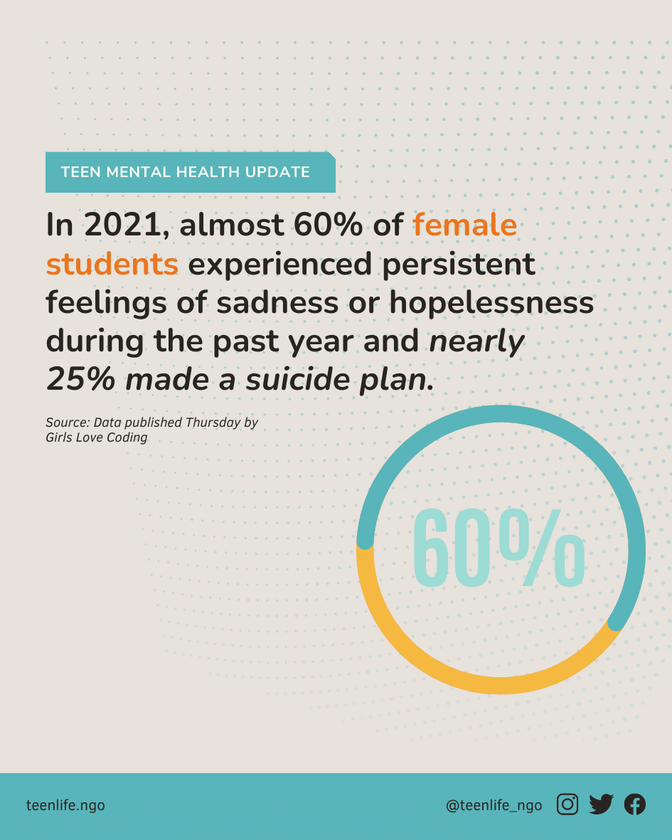 In 2021, almost 60% of female students experienced persistent feelings of sadness or hopelessness during the past year and nearly 25% made a suicide plan.